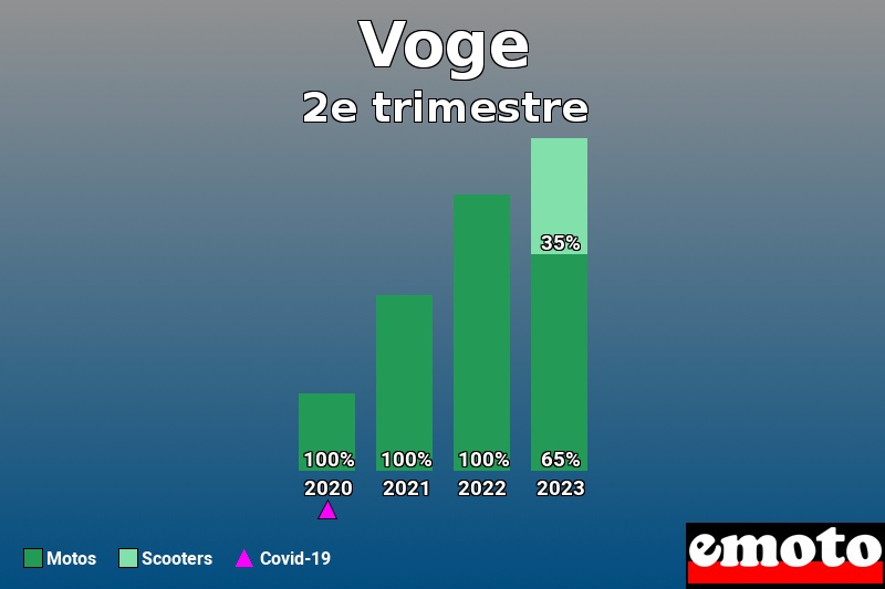 Répartition Motos Scooters Voge en 2e trimestre 2023