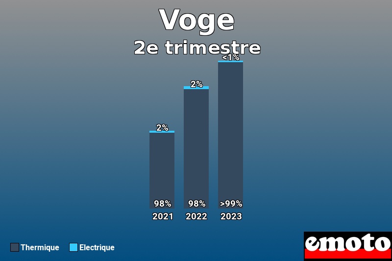 Répartition Thermique Electrique Voge en 2e trimestre 2023