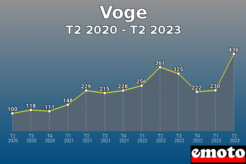 Voge les plus immatriculés de T2 2020 à T2 2023