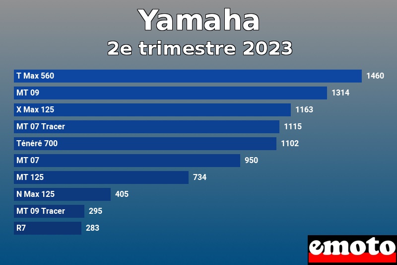 Les 10 Yamaha les plus immatriculés en 2e trimestre 2023