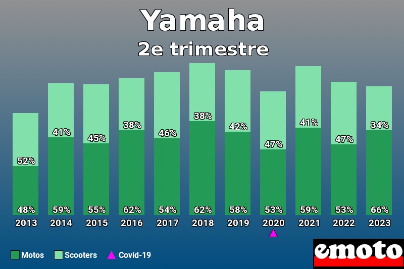 Répartition Motos Scooters Yamaha en 2e trimestre 2023