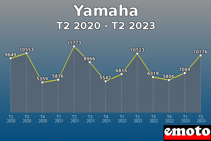 Yamaha les plus immatriculés de T2 2020 à T2 2023