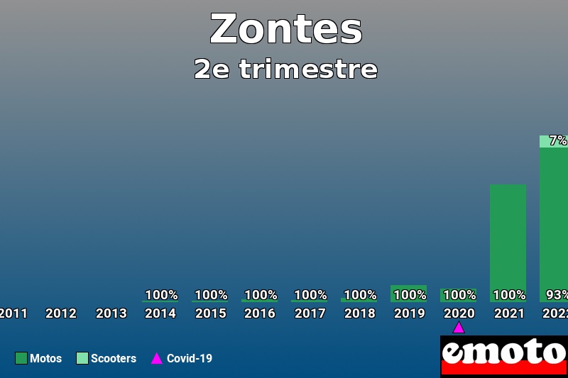 Répartition Motos Scooters Zontes en 2e trimestre 2023