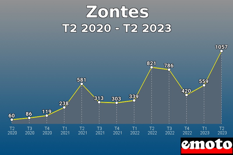 Zontes les plus immatriculés de T2 2020 à T2 2023