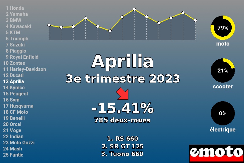 Immatriculations Aprilia en France au 3e trimestre 2023