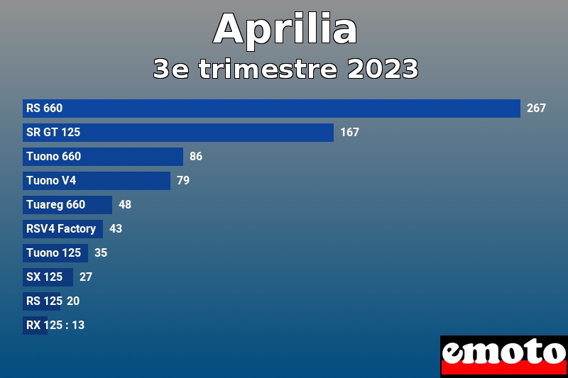 Les 10 Aprilia les plus immatriculés en 3e trimestre 2023