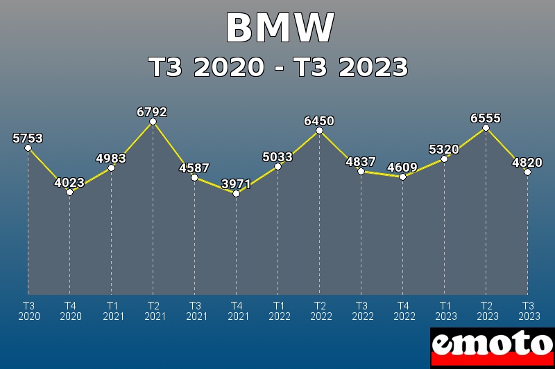 BMW les plus immatriculés de T3 2020 à T3 2023