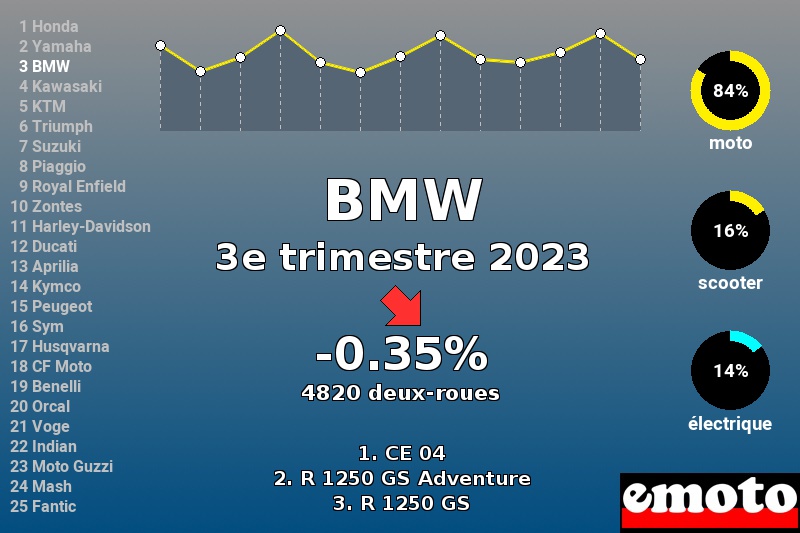 Immatriculations BMW en France au 3e trimestre 2023