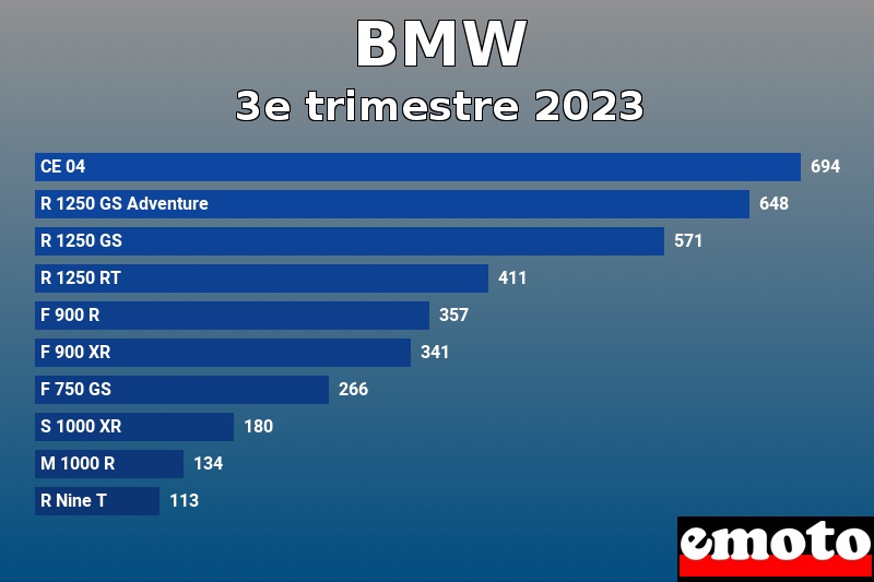 Les 10 BMW les plus immatriculés en 3e trimestre 2023