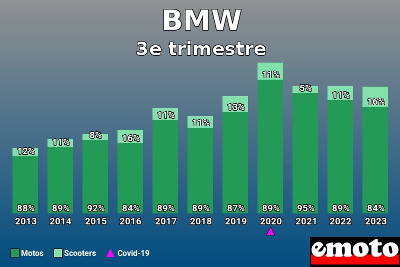 Répartition Motos Scooters BMW en 3e trimestre 2023