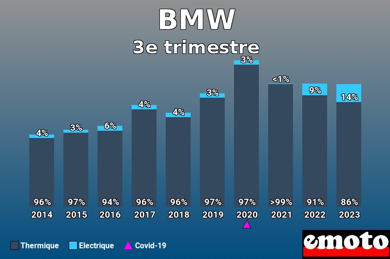 Répartition Thermique Electrique BMW en 3e trimestre 2023