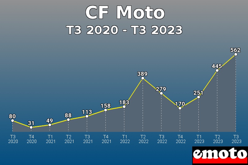 CF Moto les plus immatriculés de T3 2020 à T3 2023