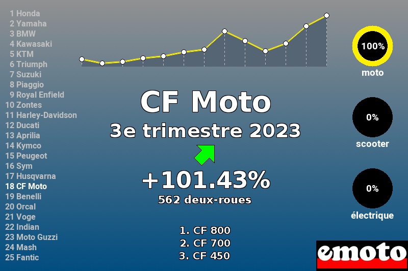 Immatriculations CF Moto en France au 3e trimestre 2023