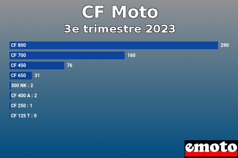 Les 8 CF Moto les plus immatriculés en 3e trimestre 2023