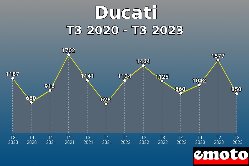 Ducati les plus immatriculés de T3 2020 à T3 2023