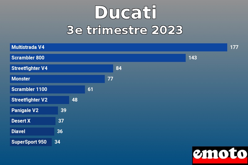 Les 10 Ducati les plus immatriculés en 3e trimestre 2023