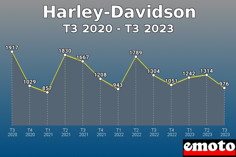 Harley-Davidson les plus immatriculés de T3 2020 à T3 2023