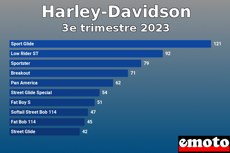 Les 10 Harley-Davidson les plus immatriculés en 3e trimestre 2023