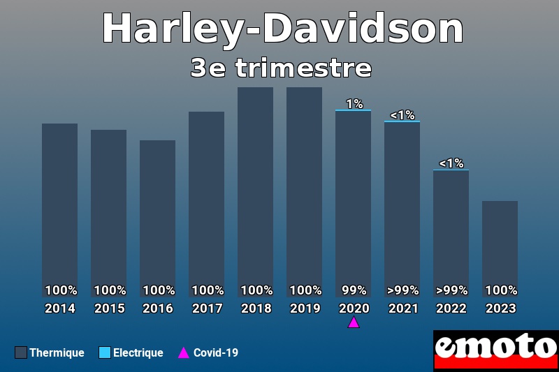 Répartition Thermique Electrique Harley-Davidson en 3e trimestre 2023