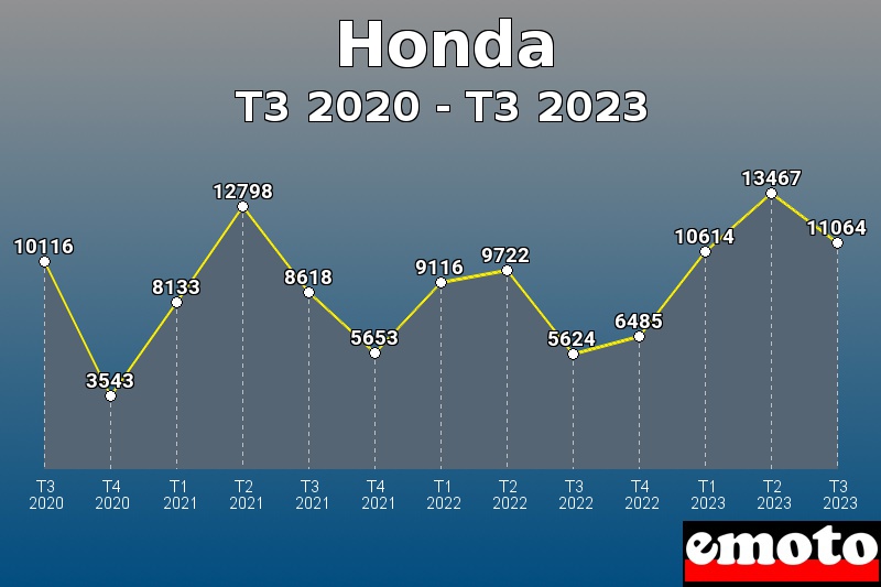 Honda les plus immatriculés de T3 2020 à T3 2023