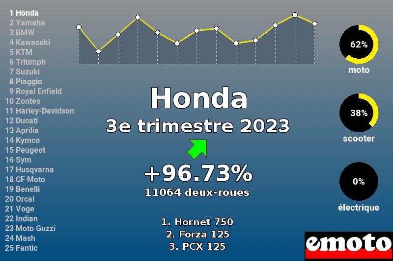 Immatriculations Honda en France au 3e trimestre 2023