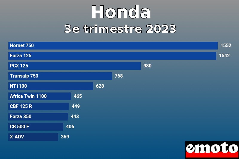 Les 10 Honda les plus immatriculés en 3e trimestre 2023