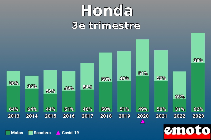 Répartition Motos Scooters Honda en 3e trimestre 2023