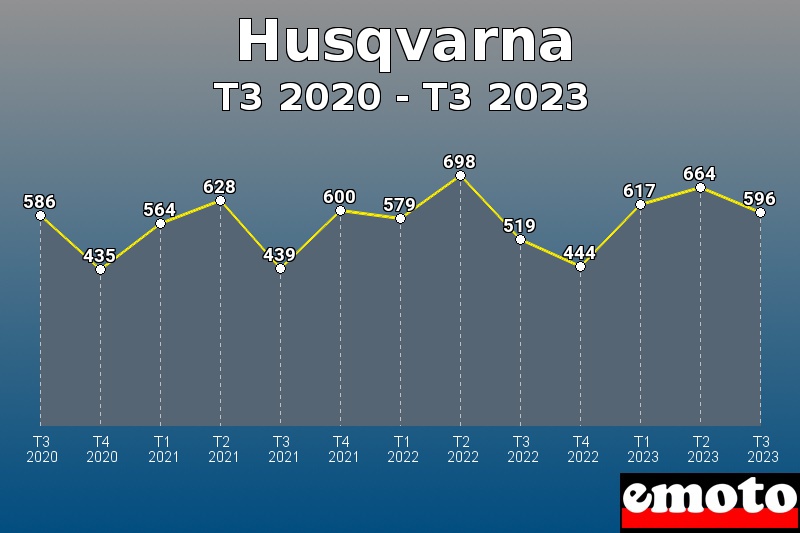 Husqvarna les plus immatriculés de T3 2020 à T3 2023