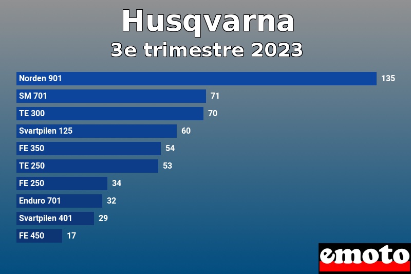 Les 10 Husqvarna les plus immatriculés en 3e trimestre 2023