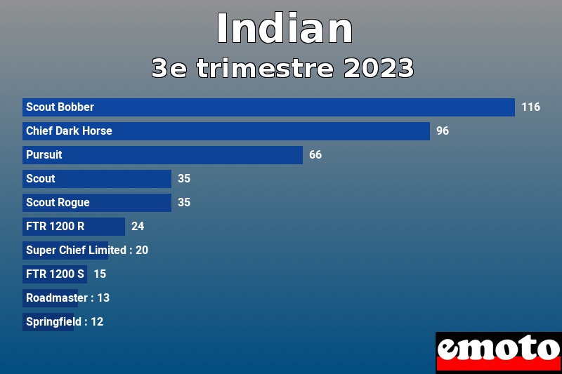 Les 10 Indian les plus immatriculés en 3e trimestre 2023