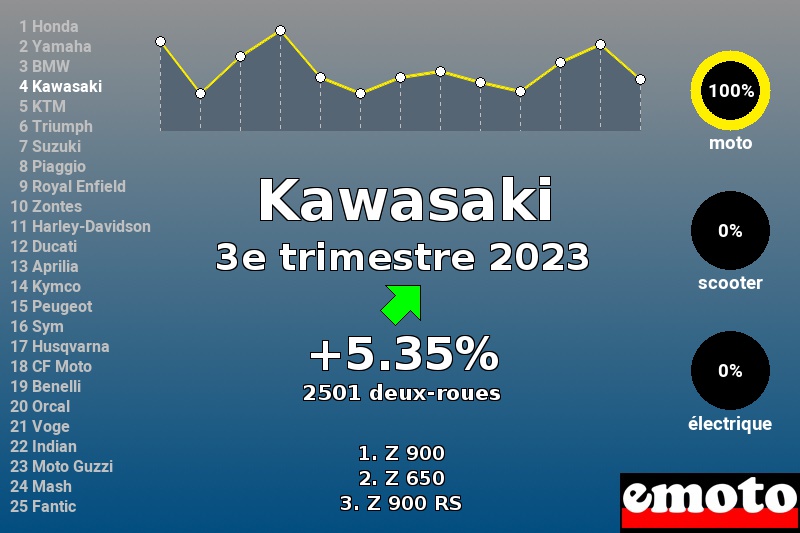 Immatriculations Kawasaki en France au 3e trimestre 2023