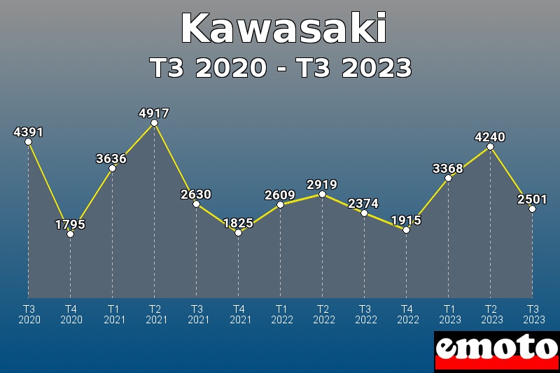 Kawasaki les plus immatriculés de T3 2020 à T3 2023