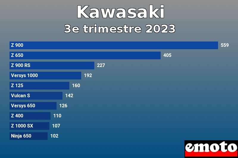 Les 10 Kawasaki les plus immatriculés en 3e trimestre 2023