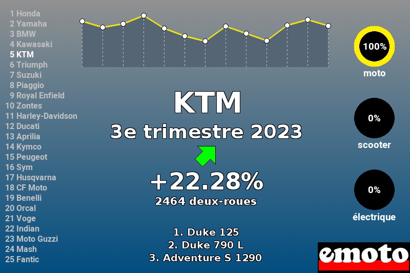 Immatriculations KTM en France au 3e trimestre 2023