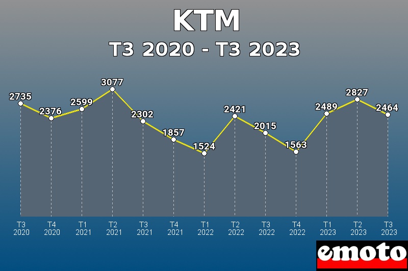 KTM les plus immatriculés de T3 2020 à T3 2023