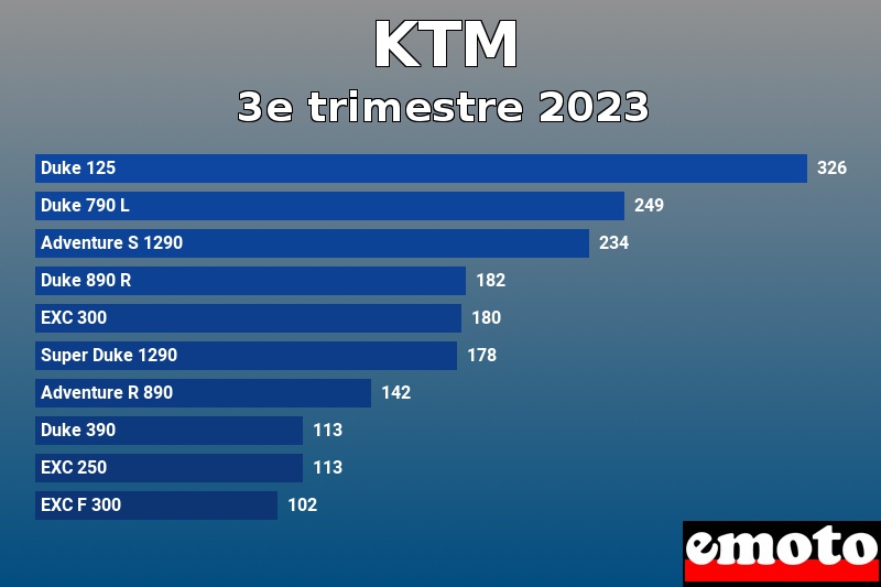 Les 10 KTM les plus immatriculés en 3e trimestre 2023