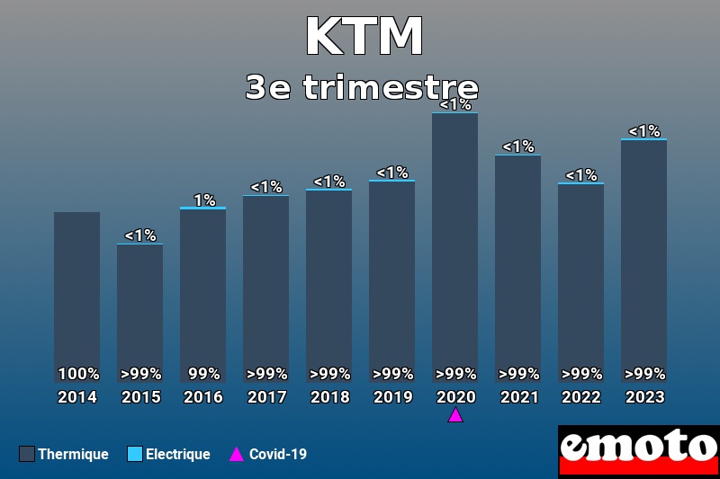 Répartition Thermique Electrique KTM en 3e trimestre 2023