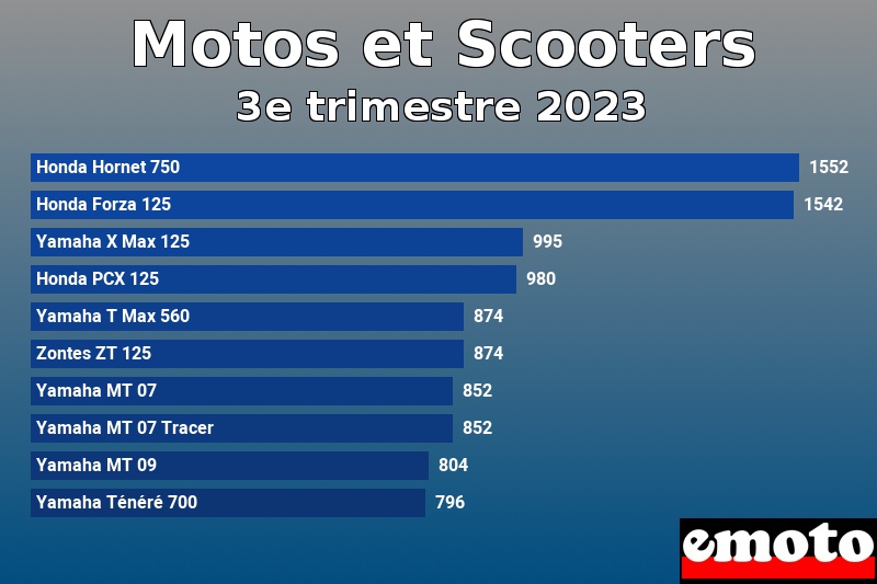 Les 10 Motos et Scooters les plus immatriculés en 3e trimestre 2023