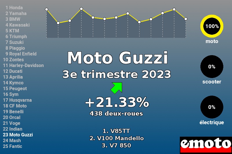 Immatriculations Moto Guzzi en France au 3e trimestre 2023