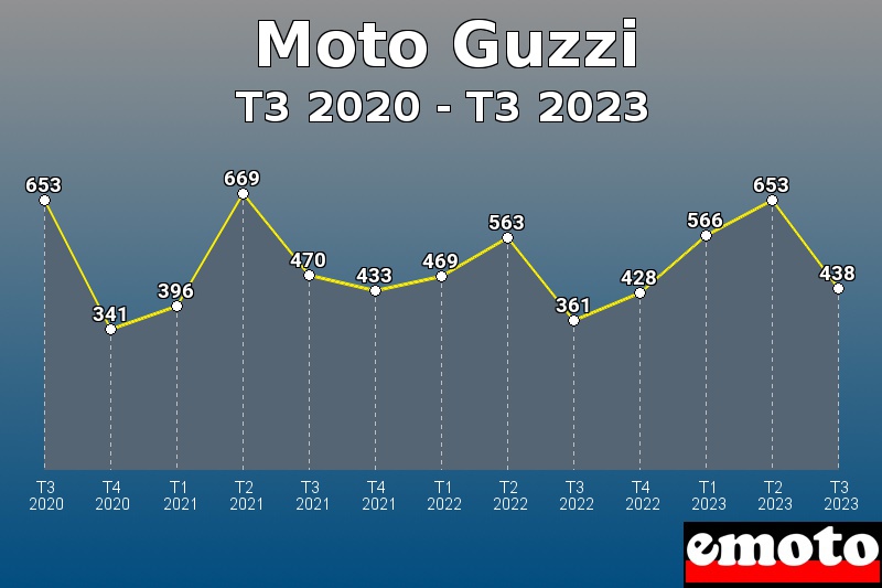 Moto Guzzi les plus immatriculés de T3 2020 à T3 2023