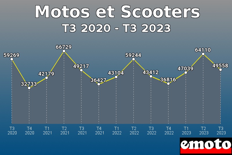 Motos et Scooters les plus immatriculés de T3 2020 à T3 2023