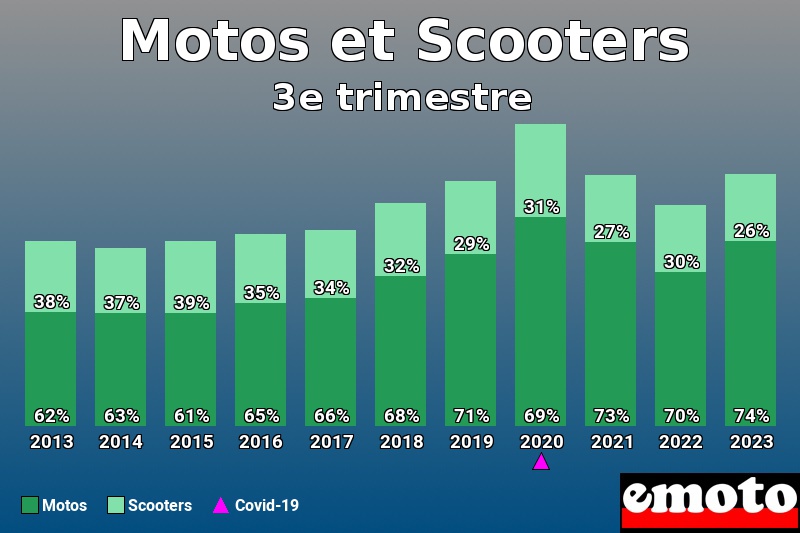 Répartition Motos Scooters Motos et Scooters en 3e trimestre 2023