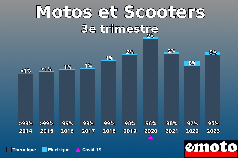 Répartition Thermique Electrique Motos et Scooters en 3e trimestre 2023