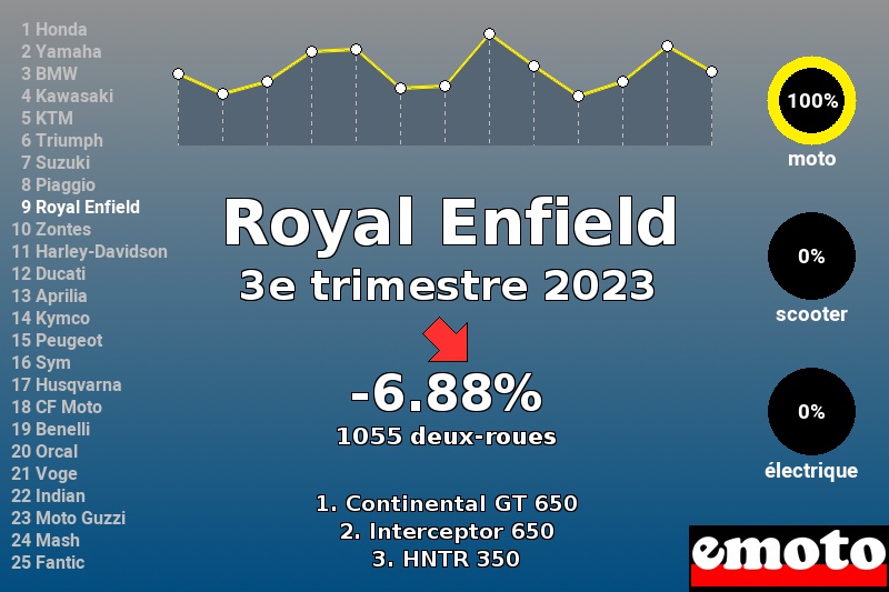 Immatriculations Royal Enfield en France au 3e trimestre 2023