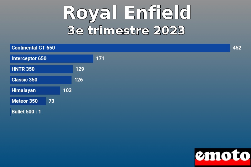 Les 7 Royal Enfield les plus immatriculés en 3e trimestre 2023