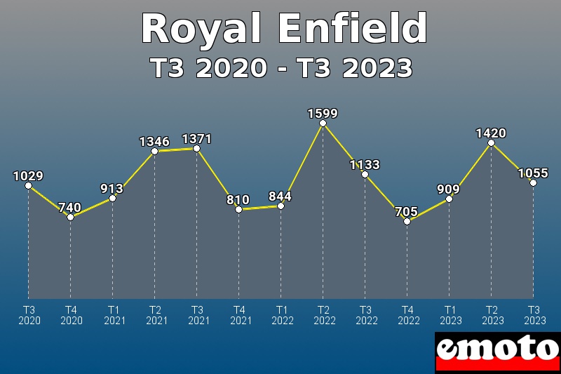 Royal Enfield les plus immatriculés de T3 2020 à T3 2023