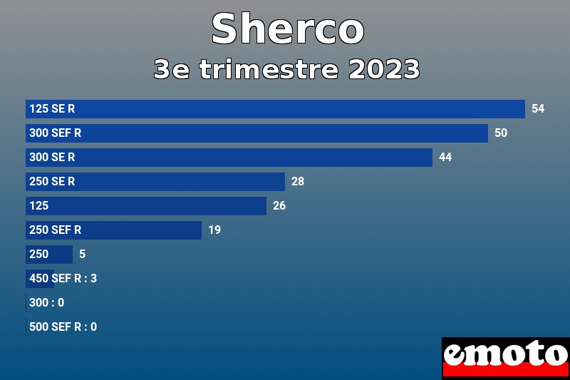 Les 10 Sherco les plus immatriculés en 3e trimestre 2023