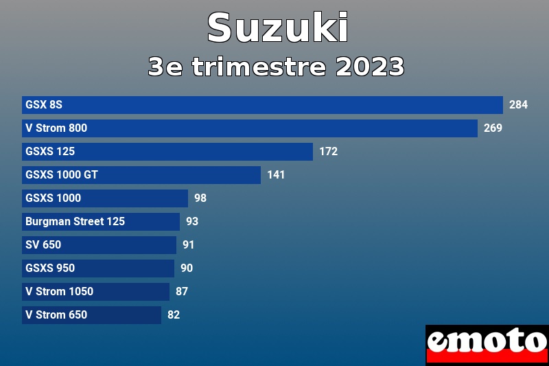 Les 10 Suzuki les plus immatriculés en 3e trimestre 2023