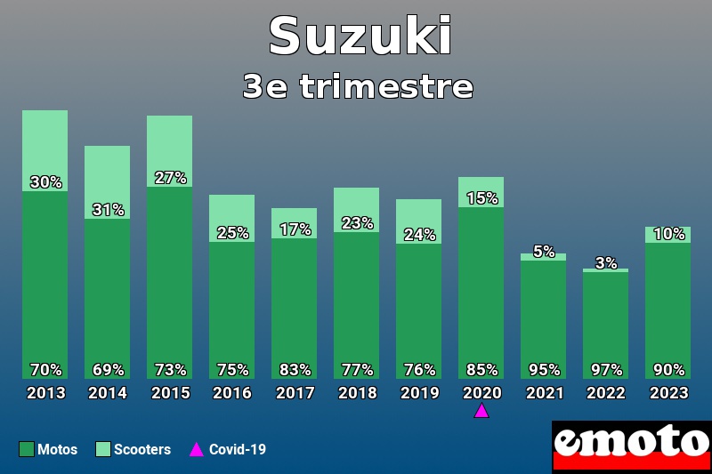 Répartition Motos Scooters Suzuki en 3e trimestre 2023