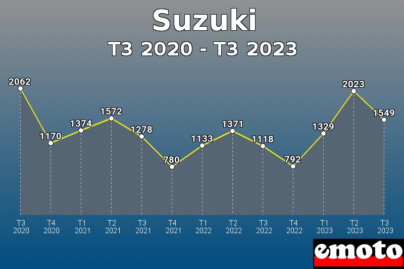 Suzuki les plus immatriculés de T3 2020 à T3 2023